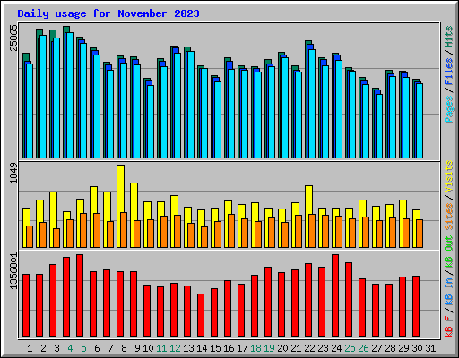 Daily usage for November 2023