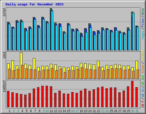 Daily usage for December 2023