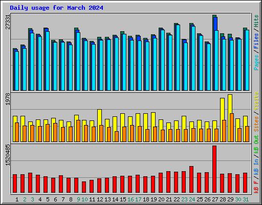 Daily usage for March 2024