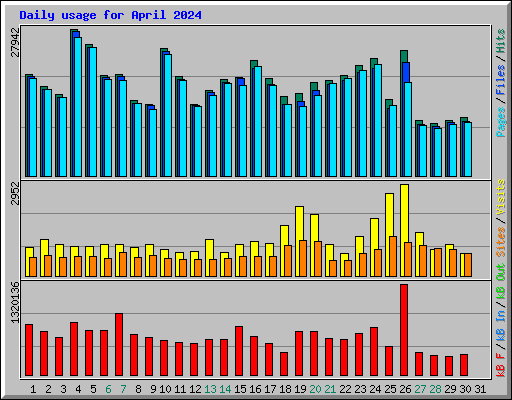 Daily usage for April 2024