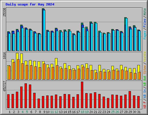 Daily usage for May 2024