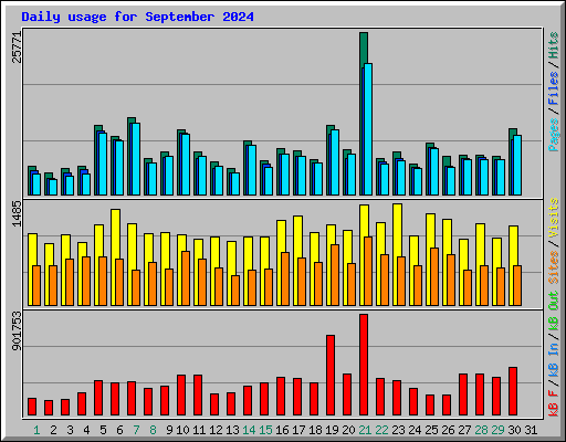 Daily usage for September 2024