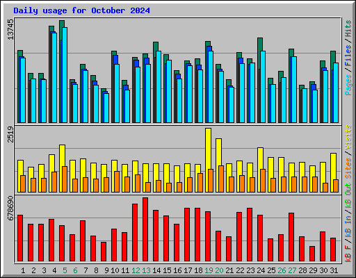 Daily usage for October 2024