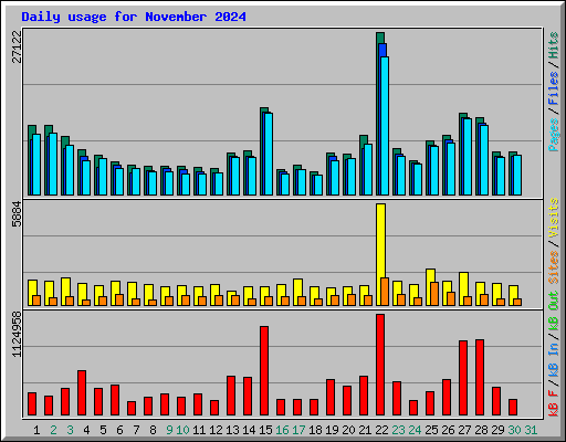 Daily usage for November 2024