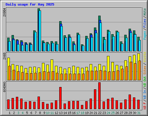 Daily usage for May 2025