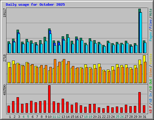Daily usage for October 2025