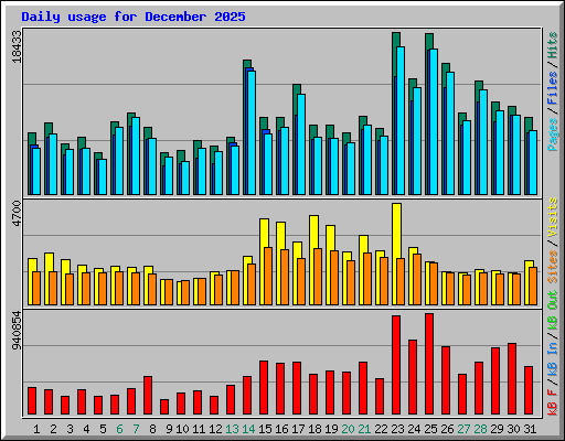 Daily usage for December 2025