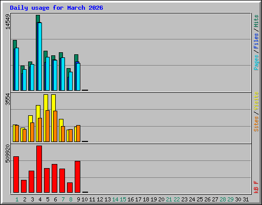 Daily usage for March 2026