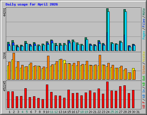 Daily usage for April 2026