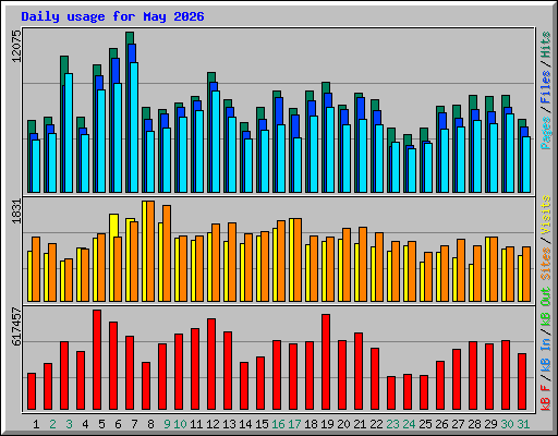 Daily usage for May 2026