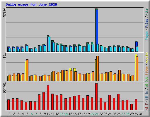 Daily usage for June 2026