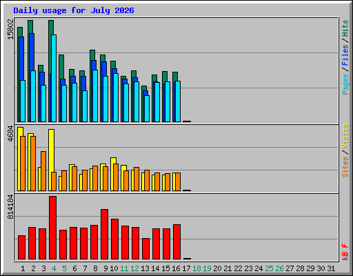 Daily usage for July 2026