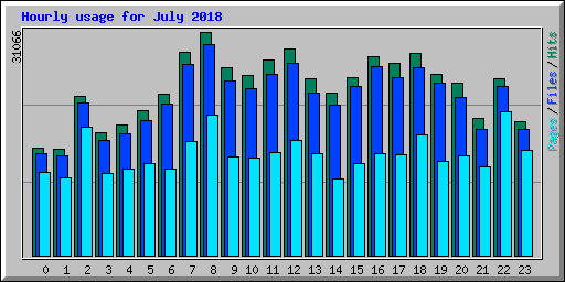 Hourly usage for July 2018