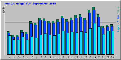 Hourly usage for September 2018