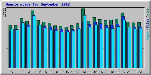 Hourly usage for September 2022