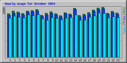Hourly usage for October 2023