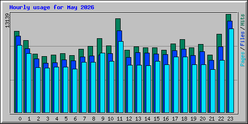 Hourly usage for May 2026
